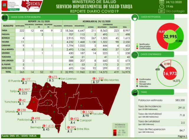 Tarija en ascenso: Se reportaron 52 nuevos casos Covid y dos muertes en Noche Buena