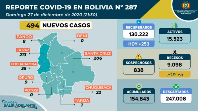 Bolivia reportó 494 nuevos casos positivos de Covid-19 