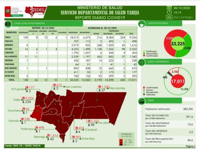 Sedes Tarija reporta 12 casos nuevos por Covid-19