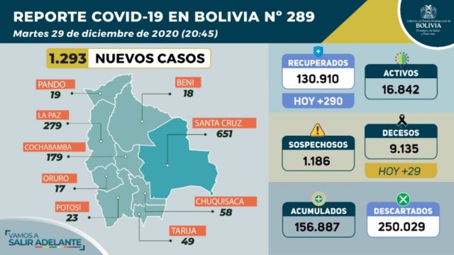 Bolivia vuelve a reportar más de 1.000 casos de Covid-19