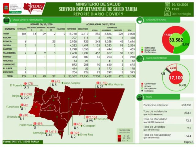 Cercado reporta la mayor cantidad de casos confirmados por Covid-19