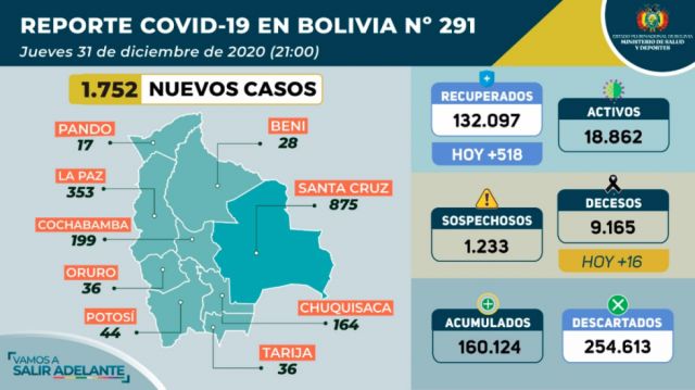 Casos de COVID-19 continúan en ascenso con 1.752 nuevos contagios