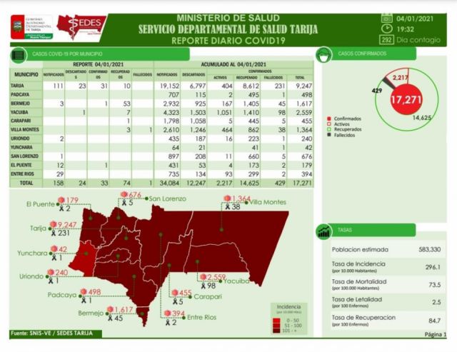 Sedes Tarija: Cercado presenta la mayoría de los casos de Covid-19 reportados en la fecha