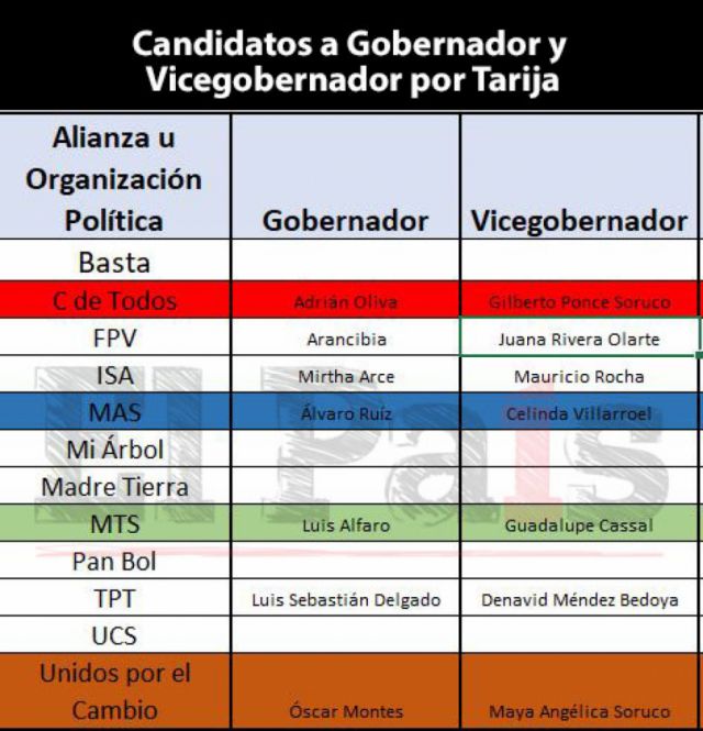 En Tarija, siete candidatos pugnarán la Gobernación 