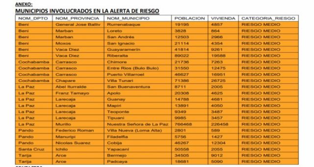 Bermejo y Padcaya en riesgo alto por lluvias y crecida de río