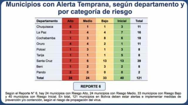 Cercado-Tarija de nuevo entre los municipios con mayor riesgo de contagio Covid en Bolivia