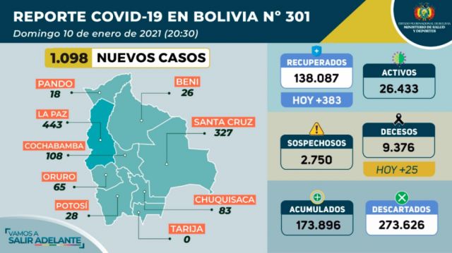 Bolivia registró 1.098 casos positivos de Covid-19 