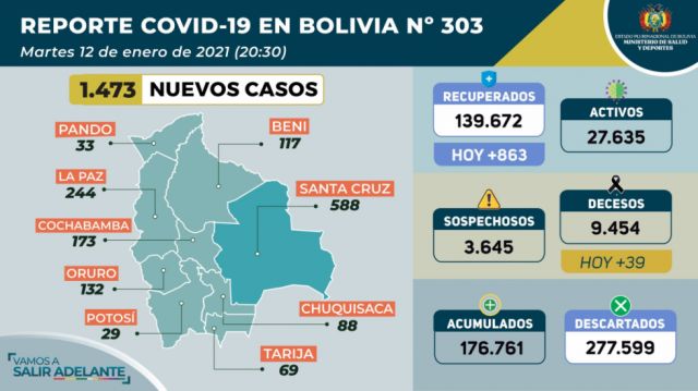 Bolivia registra 1.473 casos positivos de Covid-19