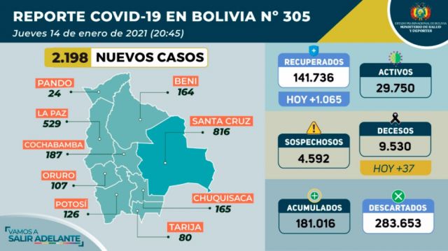 Bolivia registra 2.198 nuevos casos de Covid-19