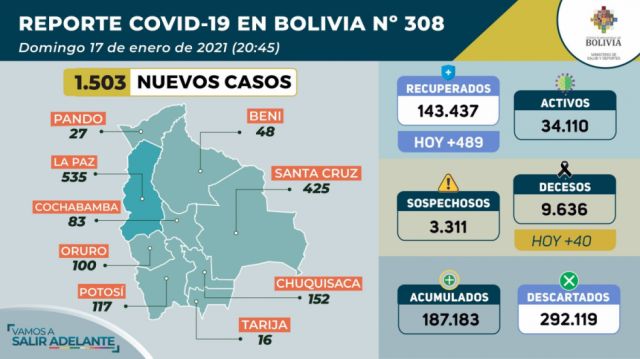 Covid: Salud notifica 1.503 nuevos casos y 40 fallecidos en Bolivia