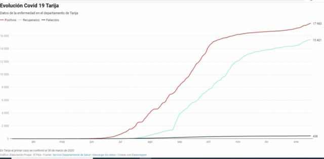 Rápido incremento y brusca letalidad, así es la segunda ola del Covid en Tarija