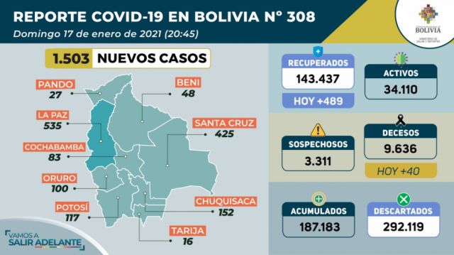 Bolivia  reportó 40  muertes por  coronavirus 