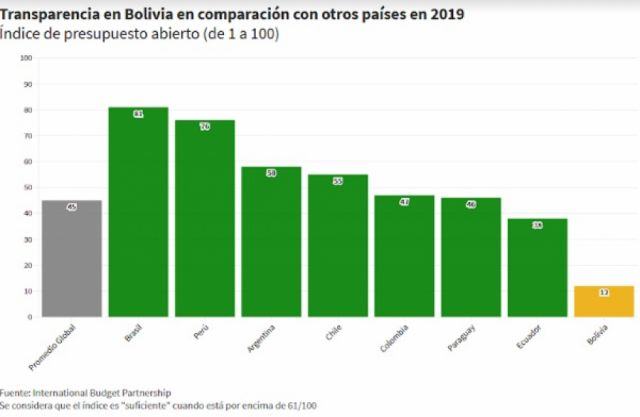Bolivia: preocupa difícil acceso a información pública