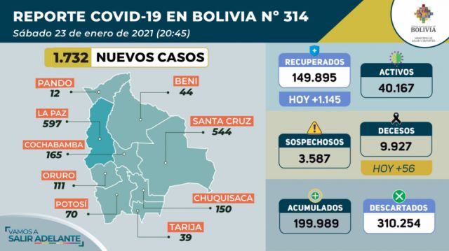 Bolivia registró 1.732 nuevos casos de Covid-19 