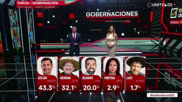 Rumbo al 7M: Montes logra un 43.3%, Oliva 32.1% y Ruiz 20%