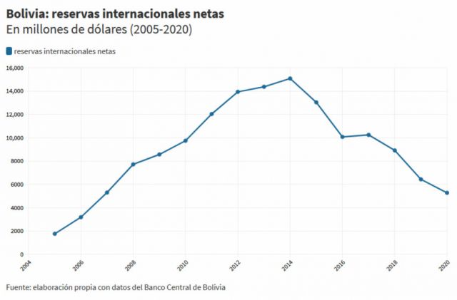 Las reservas internacionales que no dejan de esfumarse