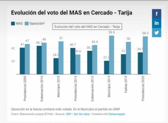 Rumbo al 7M: Cercado, UNIR, el MAS y su voto flotante