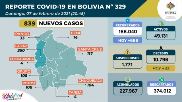 Bolivia registra 839 nuevos casos positivos de Covid-19
