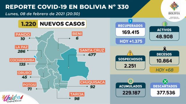 En el país se registran 1.220 nuevos casos Covid