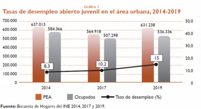 Jóvenes: entre el desempleo y la precariedad laboral