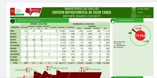 Crece la tasa de letalidad del Covid en el rebrote en Tarija