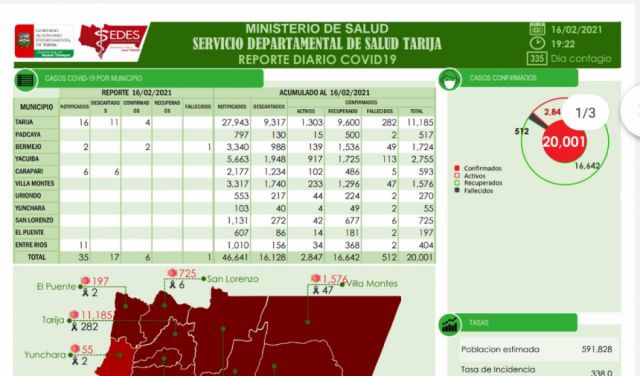 Tarija supera los 20.000 casos positivos de Covid
