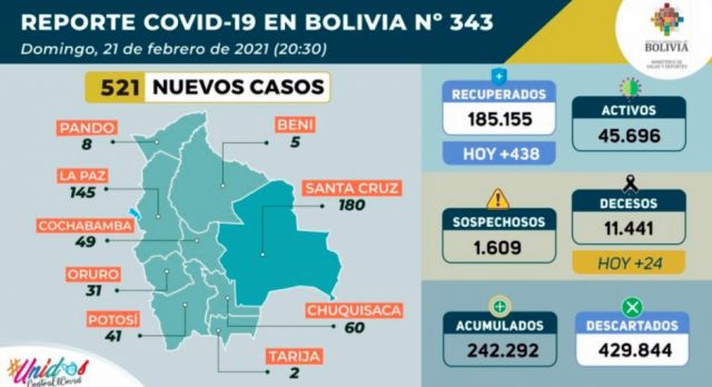 Bolivia registró 521 nuevos casos de Covid-19 y 24 fallecidos el domingo