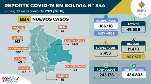 Bolivia reporta 884 nuevos casos Covid y 29 decesos