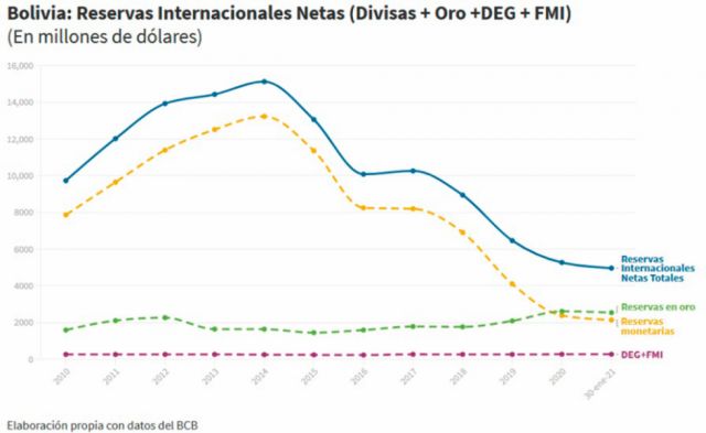 Bolivia: el destino desconocido de sus reservas internacionales