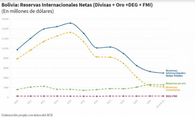 Bolivia: el destino desconocido de sus reservas internacionales 