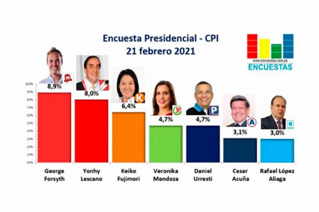 Perú aún no tiene candidato preferido para las elecciones