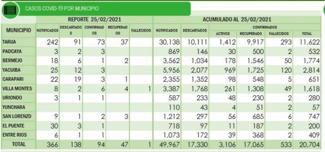 10 municipios de Tarija registraron nuevos casos de Covid-19 en las últimas horas