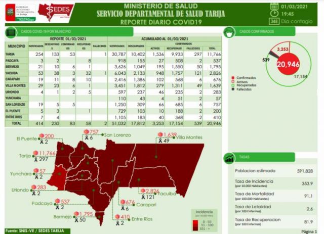 Tarija empieza marzo con 83 nuevos casos Covid-19