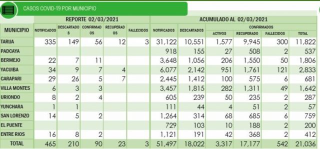 Contagios de Covid superan los 21 mil en Tarija
