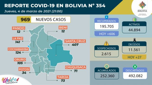 Bolivia supera los 900 casos de Covid en un día