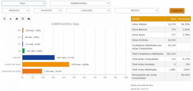Minuto a minuto: Cómputo de votos al 6.17% para la Gobernación de Tarija