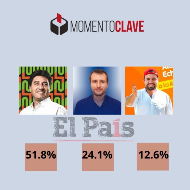 Ciesmori: Johnny Torres se impone con claridad en Cercado con el 51% 