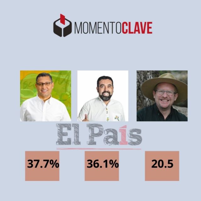 Montes y Ruíz van a segunda vuelta por la Gobernación de Tarija, según Ciesmori