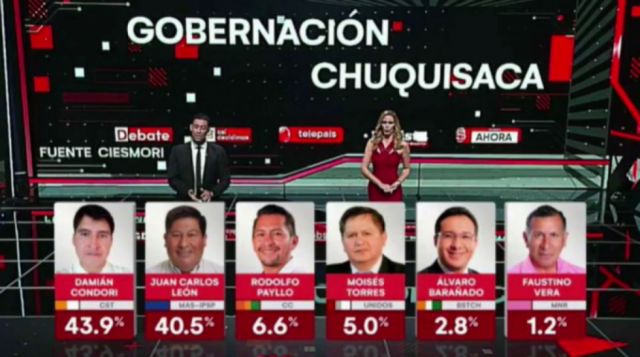 Cinco gobernaciones definirán autoridades en segunda vuelta