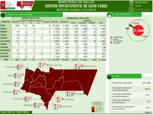 Cinco decesos y 72 nuevos casos Covid-19 en Tarija