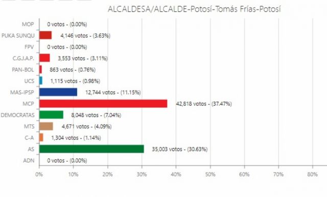 Excívico Jhonny Llally gana la alcaldía de Potosí con el 37,47%
