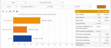 Cómputo al 100% de Uriondo