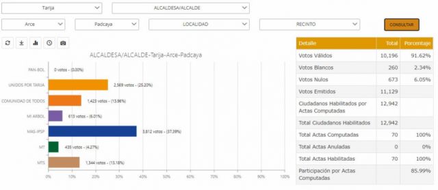 Con el 37.39%, el MAS gana la alcaldía de Padcaya-Tarija