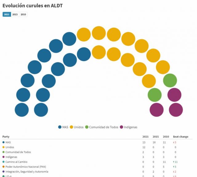 13 el MAS, 12 Unidos, 2 Todos y 3 indígenas: Así queda la Asamblea Legislativa Departamental de Tarija