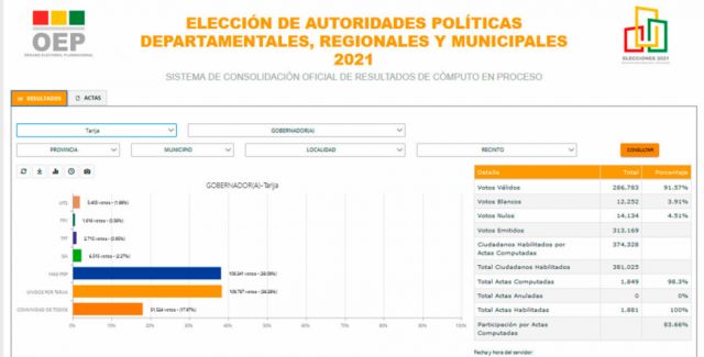 Cómputo, unos 600 votos es la diferencia entre Montes y Ruiz