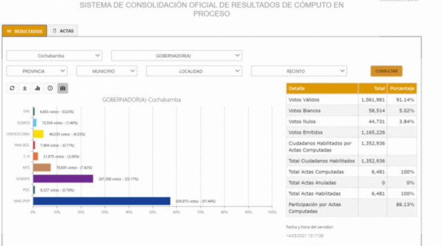 El MAS gana las gobernaciones de Cochabamba, Potosí y Oruro en primera vuelta