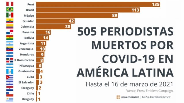 América Latina, el lugar donde mueren más periodistas por Covid-19