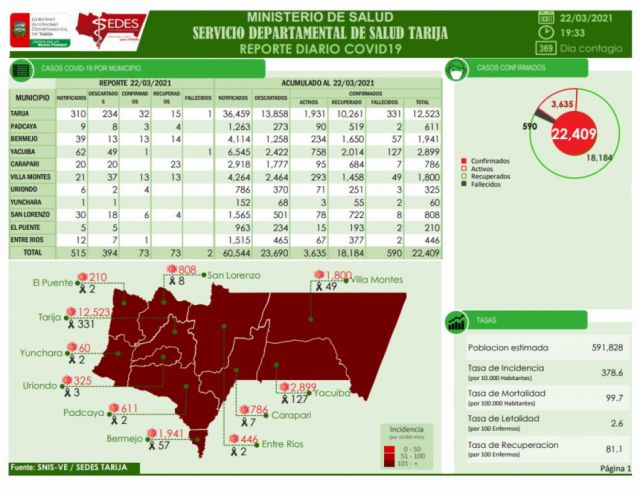Tarija reporta dos decesos y 73 nuevos casos Covid
