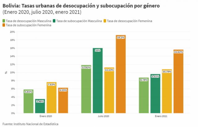 Mujeres bolivianas: las más afectadas por la crisis económica