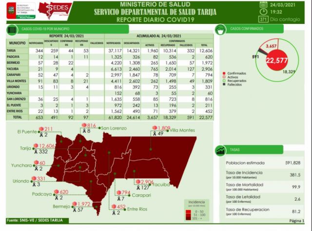 Ascienden los nuevos casos Covid en Tarija, hoy se reportan 92